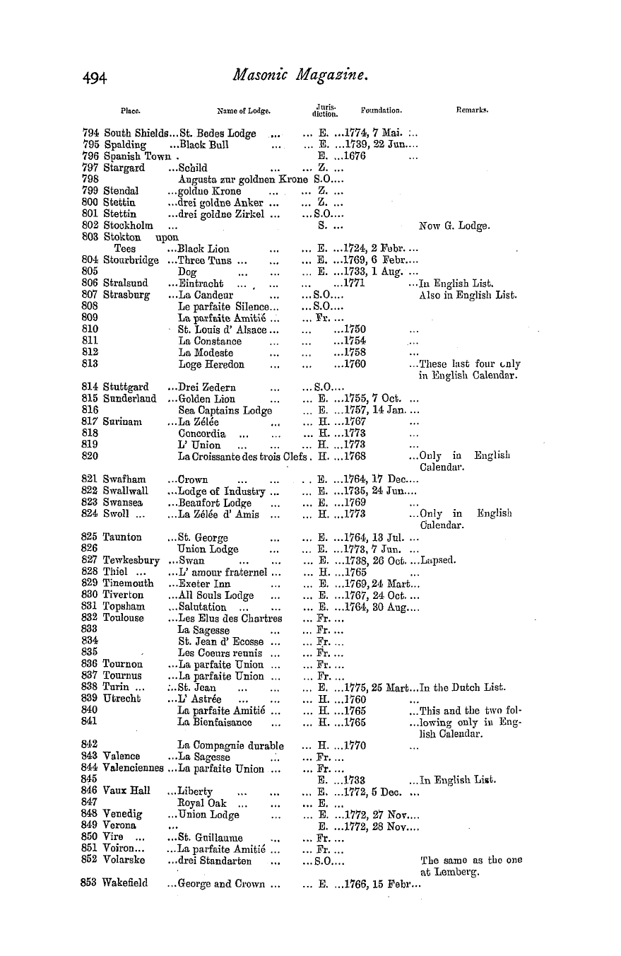 The Masonic Magazine: 1882-06-01 - An Alphabetical List Of Masonic Lodges In 1778.